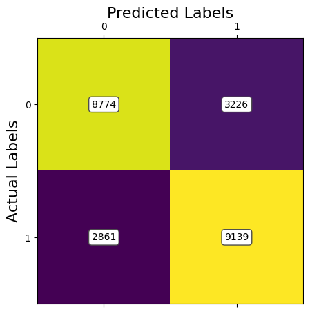 Confusion Matrix for 75% Retained Varience