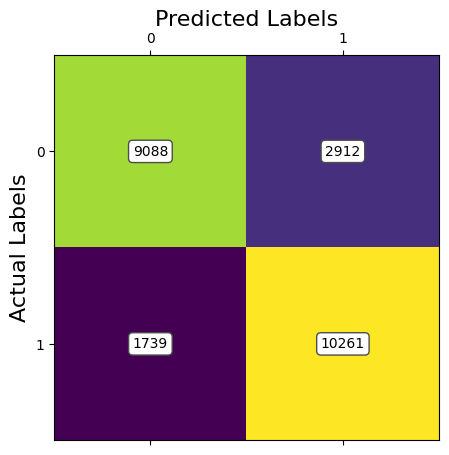 Confusion Matrix for 95% Retained Varience