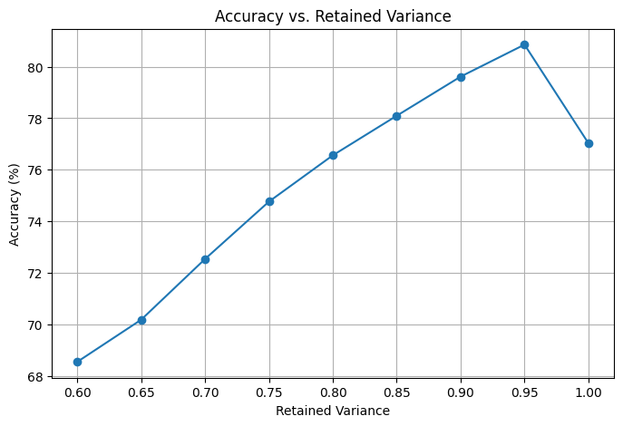 Accuracy vs Varience