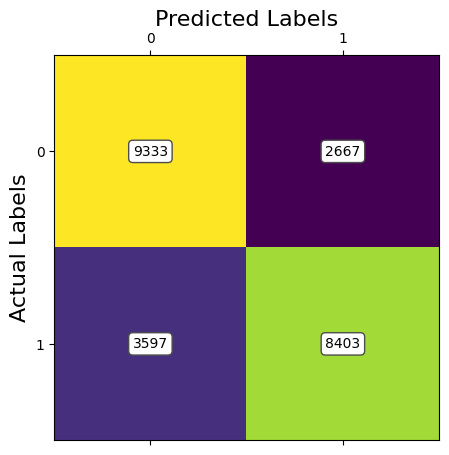 Confusion Matrix for 75% Retained Varience