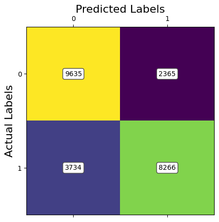 Confusion Matrix for 95% Retained Varience