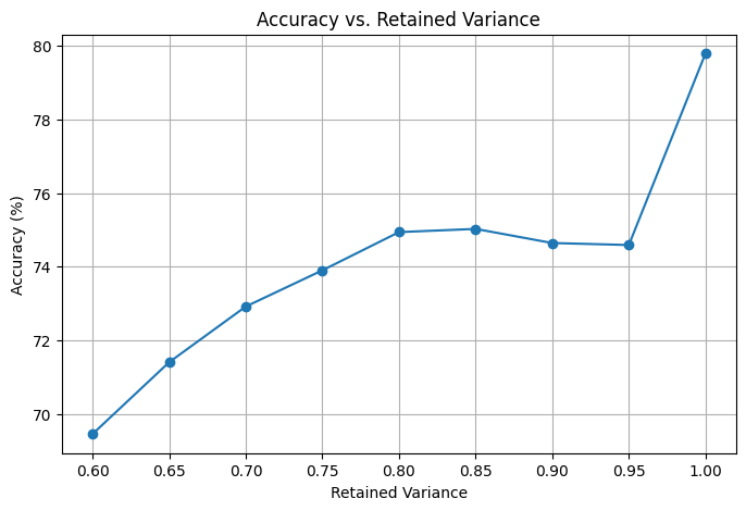 Accuracy vs Varience
