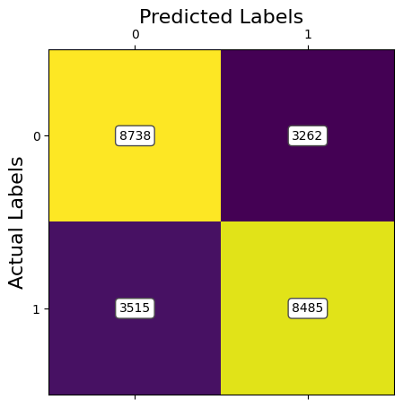 Confusion Matrix for 65% Retained Varience