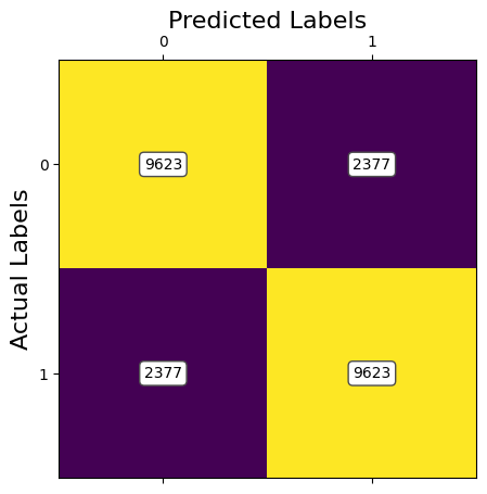 Confusion Matrix for 95% Retained Varience