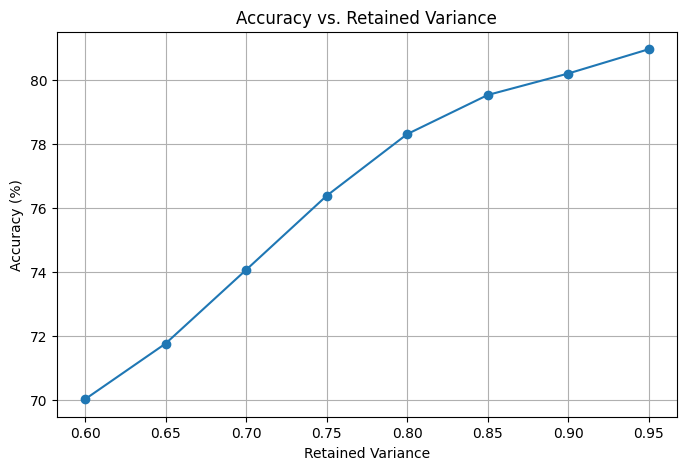 Accuracy vs Varience